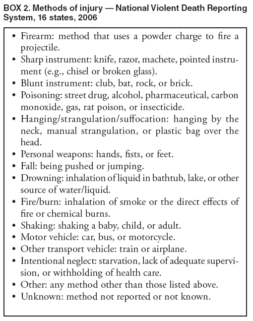 BOX 2. Methods of injury  National Violent Death Reporting System, 16 states, 2006
 Firearm: method that uses a powder charge to fire a projectile.
 Sharp instrument: knife, razor, machete, pointed instrument
(e.g., chisel or broken glass).
 Blunt instrument: club, bat, rock, or brick.
 Poisoning: street drug, alcohol, pharmaceutical, carbon monoxide, gas, rat poison, or insecticide.
 Hanging/strangulation/suffocation: hanging by the neck, manual strangulation, or plastic bag over the head.
 Personal weapons: hands, fists, or feet.
 Fall: being pushed or jumping.
 Drowning: inhalation of liquid in bathtub, lake, or other source of water/liquid.
 Fire/burn: inhalation of smoke or the direct effects of fire or chemical burns.
 Shaking: shaking a baby, child, or adult.
 Motor vehicle: car, bus, or motorcycle.
 Other transport vehicle: train or airplane.
 Intentional neglect: starvation, lack of adequate supervision,
or withholding of health care.
 Other: any method other than those listed above.
 Unknown: method not reported or not known.