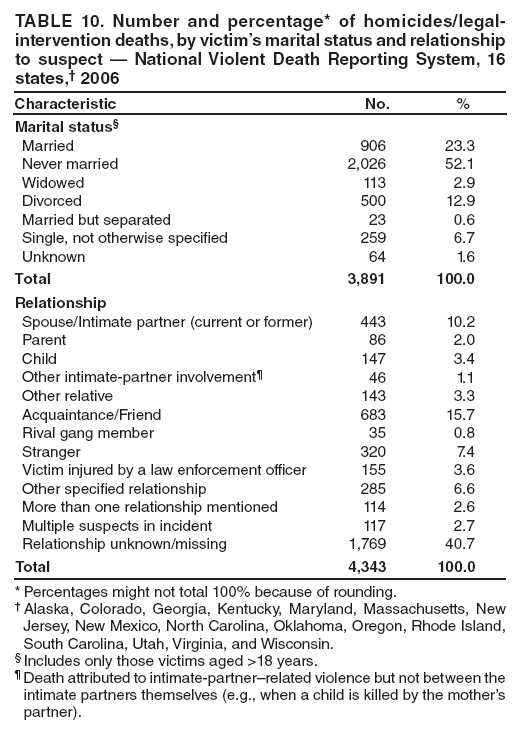 TABLE 10. Number and percentage* of homicides/legal-intervention deaths, by victims marital status and relationship to suspect  National Violent Death Reporting System, 16 states, 2006
Characteristic
No.
%
Marital status
Married
906
23.3
Never married
2,026
52.1
Widowed
113
2.9
Divorced
500
12.9
Married but separated
23
0.6
Single, not otherwise specified
259
6.7
Unknown
64
1.6
Total
3,891
100.0
Relationship
Spouse/Intimate partner (current or former)
443
10.2
Parent
86
2.0
Child
147
3.4
Other intimate-partner involvement
46
1.1
Other relative
143
3.3
Acquaintance/Friend
683
15.7
Rival gang member
35
0.8
Stranger
320
7.4
Victim injured by a law enforcement officer
155
3.6
Other specified relationship
285
6.6
More than one relationship mentioned
114
2.6
Multiple suspects in incident
117
2.7
Relationship unknown/missing
1,769
40.7
Total
4,343
100.0
* Percentages might not total 100% because of rounding.
 Alaska, Colorado, Georgia, Kentucky, Maryland, Massachusetts, New Jersey, New Mexico, North Carolina, Oklahoma, Oregon, Rhode Island, South Carolina, Utah, Virginia, and Wisconsin.
 Includes only those victims aged >18 years.
 Death attributed to intimate-partnerrelated violence but not between the intimate partners themselves (e.g., when a child is killed by the mothers partner).