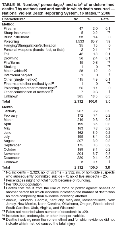 TABLE 16. Number,* percentage, and rate of undetermined deaths, by method used and month in which death occurred  National Violent Death Reporting System, 16 states,** 2006
Characteristic
No.
%
Rate
Method
Firearm
47
2.0
0.1
Sharp instrument
5
0.2

Blunt instrument
33
1.4
0
Poisoning
1,533
65.7
1.9
Hanging/Strangulation/Suffocation
35
1.5
0
Personal weapons (hands, feet, or fists)
2
0.1

Fall
42
1.8
0.1
Drowning
56
2.4
0.1
Fire/Burns
15
0.6

Shaking
1
0

Motor vehicle
28
1.2
0
Intentional neglect
1
0

Other (single method)
115
4.9
0.1
Firearm and other method type
1
0

Poisoning and other method type
26
1.1
0
Other combination of methods
7
0.3

Unknown
385
16.5
0.5
Total
2,332
100.0
3.0
Month
January
207
8.9
0.3
February
172
7.4
0.2
March
216
9.3
0.3
April
199
8.5
0.3
May
183
7.8
0.2
June
162
6.9
0.2
July
195
8.4
0.2
August
207
8.9
0.3
September
175
7.5
0.2
October
189
8.1
0.2
November
204
8.7
0.3
December
220
9.4
0.3
Unknown
3
0.1

Total
2,332
100.0
3.0
* No. incidents = 2,323; no. of victims = 2,332; no. of homicide suspects who subsequently committed suicide = 0; no. of live suspects = 25.
 Percentages might not total 100% because of rounding.
 Per 100,000 population.
 Deaths that result from the use of force or power against oneself or another person for which evidence indicating one manner of death was no more compelling than evidence indicating another.
** Alaska, Colorado, Georgia, Kentucky, Maryland, Massachusetts, New Jersey, New Mexico, North Carolina, Oklahoma, Oregon, Rhode Island, South Carolina, Utah, Virginia, and Wisconsin.
 Rates not reported when number of decedents is <20.
 Includes bus, motorcycle, or other transport vehicle.
 Deaths involving more than one method and for which evidence did not indicate which method caused the fatal injury.