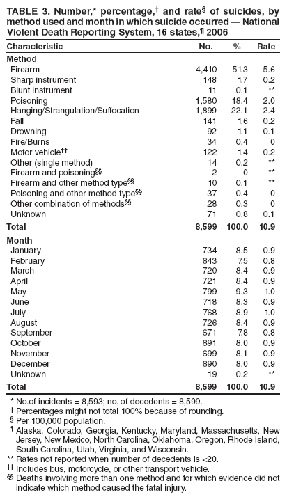 TABLE 3. Number,* percentage, and rate of suicides, by method used and month in which suicide occurred  National Violent Death Reporting System, 16 states, 2006
Characteristic
No.
%
Rate
Method
Firearm
4,410
51.3
5.6
Sharp instrument
148
1.7
0.2
Blunt instrument
11
0.1
**
Poisoning
1,580
18.4
2.0
Hanging/Strangulation/Suffocation
1,899
22.1
2.4
Fall
141
1.6
0.2
Drowning
92
1.1
0.1
Fire/Burns
34
0.4
0
Motor vehicle
122
1.4
0.2
Other (single method)
14
0.2
**
Firearm and poisoning
2
0
**
Firearm and other method type
10
0.1
**
Poisoning and other method type
37
0.4
0
Other combination of methods
28
0.3
0
Unknown
71
0.8
0.1
Total
8,599
100.0
10.9
Month
January
734
8.5
0.9
February
643
7.5
0.8
March
720
8.4
0.9
April
721
8.4
0.9
May
799
9.3
1.0
June
718
8.3
0.9
July
768
8.9
1.0
August
726
8.4
0.9
September
671
7.8
0.8
October
691
8.0
0.9
November
699
8.1
0.9
December
690
8.0
0.9
Unknown
19
0.2
**
Total
8,599
100.0
10.9
* No.of incidents = 8,593; no. of decedents = 8,599.
 Percentages might not total 100% because of rounding.
 Per 100,000 population.
 Alaska, Colorado, Georgia, Kentucky, Maryland, Massachusetts, New Jersey, New Mexico, North Carolina, Oklahoma, Oregon, Rhode Island, South Carolina, Utah, Virginia, and Wisconsin.
** Rates not reported when number of decedents is <20.
 Includes bus, motorcycle, or other transport vehicle.
 Deaths involving more than one method and for which evidence did not indicate which method caused the fatal injury.