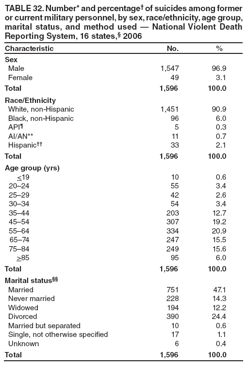 TABLE 32. Number* and percentage of suicides among former or current military personnel, by sex, race/ethnicity, age group, marital status, and method used  National Violent Death Reporting System, 16 states, 2006
Characteristic
No.
%
Sex
Male
1,547
96.9
Female
49
3.1
Total
1,596
100.0
Race/Ethnicity
White, non-Hispanic
1,451
90.9
Black, non-Hispanic
96
6.0
API
5
0.3
AI/AN**
11
0.7
Hispanic
33
2.1
Total
1,596
100.0
Age group (yrs)
<19
10
0.6
2024
55
3.4
2529
42
2.6
3034
54
3.4
3544
203
12.7
4554
307
19.2
5564
334
20.9
6574
247
15.5
7584
249
15.6
>85
95
6.0
Total
1,596
100.0
Marital status
Married
751
47.1
Never married
228
14.3
Widowed
194
12.2
Divorced
390
24.4
Married but separated
10
0.6
Single, not otherwise specified
17
1.1
Unknown
6
0.4
Total
1,596
100.0