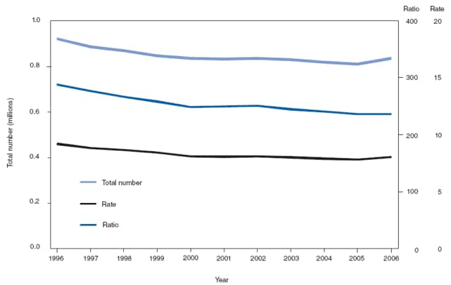 This figure displays the data from 46 reporting areas (excludes Alaska, California, Louisiana, New Hampshire, Oklahoma, and West Virginia) for an 11-year period showing the number of abortions, the abortion rate (i.e., the number of abortions per 1,000 women aged 15–44 years, and the abortion ratio (i.e., the number of abortions per 1,000 live births) per year.

Regression analysis indicated a general decline during 1996–2006 in abortion numbers, rates, and ratios. These declines were attributable primarily to reductions that occurred during 1996–2000. On average, during 1996–2000, the number of abortions decreased 20,605 per year, the abortion rate decreased 0.5 abortions per 1,000 women per year, and the abortion ratio decreased 9.7 abortions per 1,000 live births per year. For 2001–2006, the number of abortions declined 2,163 per year, the abortion rate declined 0.1 per year, and the abortion ratio declined 3.3 per year. During the previous year (2005–2006), the total number of reported abortions increased 25,253, and the abortion rate increased 0.5, although the abortion ratio remained stable.
