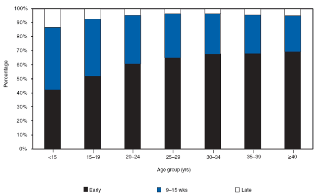 This figure displays data for 39 reporting areas (excludes three states [California, Louisiana, and New Hampshire] that did not report data and 10 areas [Connecticut, the District of Columbia, Florida, Illinois, Maryland, Massachusetts, Mississippi, Nebraska, Nevada, and North Carolina] for which gestational age by age group either was not reported or was reported as unknown for >15% of women) showing the percentage of women who obtained early (i.e., <8 weeks’ gestation) or late (i.e., >16 weeks’ gestation) abortions. The highest percentage of abortions were obtained at ≤8 weeks’ gestation. Although 42.2% of adolescents aged <15 years and 51.9% of adolescents aged 15–19 years obtained an abortion by ≤8 weeks’ gestation, 60.5%–69.3% of adult women aged ≥20 years obtained an abortion by this time.