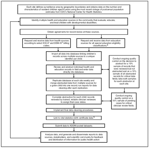 This figure presents a step-by-step flowchart indicating the methods used to collect data on autism spectrum disorders in the ADDM Network surveillance sites and to submit these data to ADDM pooled datasets.