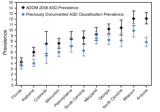 Among all children meeting the ADDM ASD surveillance case definition, approximately 77% had a documented ASD classification in their records (range: 65% [Arizona]-93% [Maryland]). Overall prevalence estimates based on ADDM methods were higher than those based on an ASD classification documented by a community professional in the records.