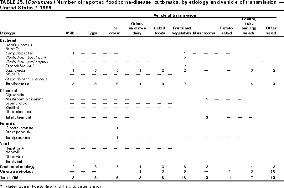 Table 25