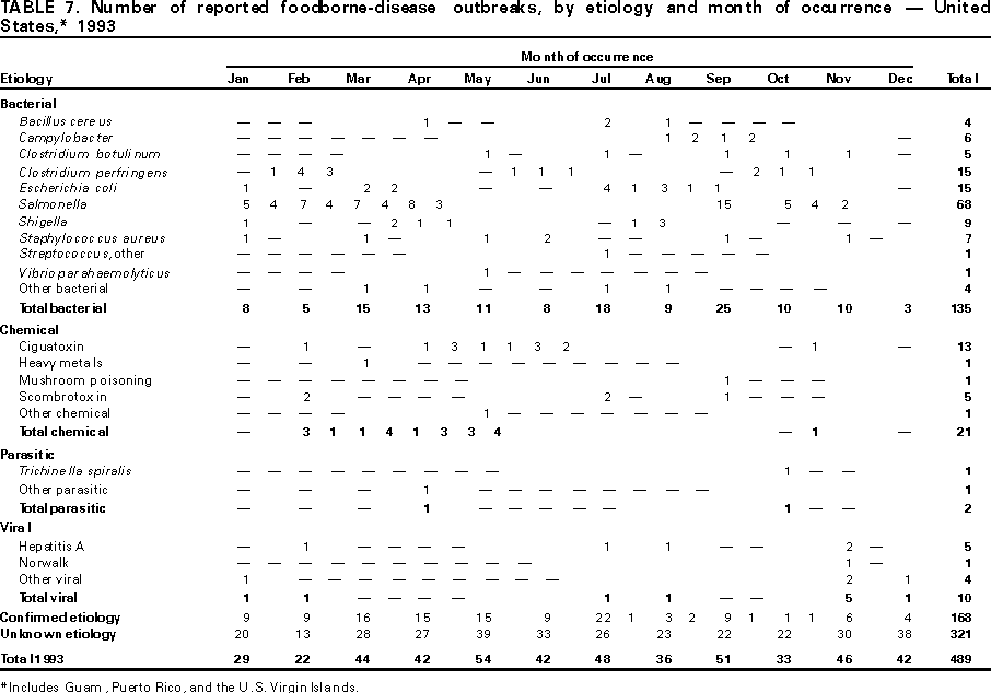 Table 7