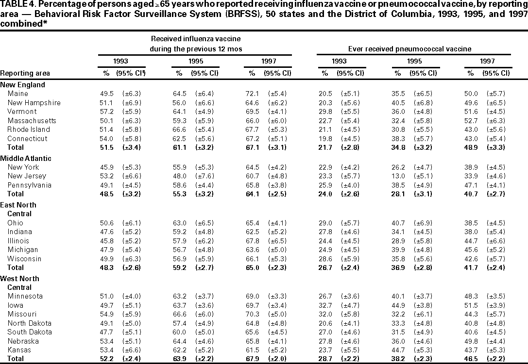 Table 4