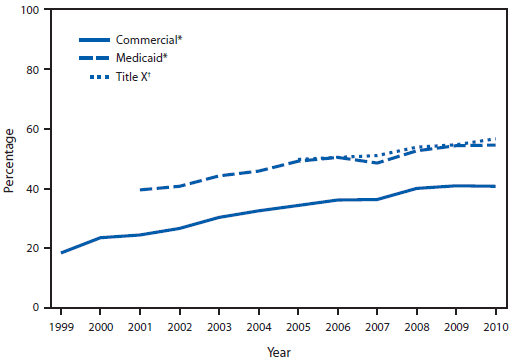 The figure shows the percentage of sexually active females aged 16-20 years with commercial and Medicaid insurance and percentage of Title X family planning clinic users aged 15-19 years who were tested for chlamydia in the United States during 1999-2010. Data for females with commercial and Medicaid insurance are drawn from the Healthcare Effectiveness Data and Information Set, United States, 1999-2010. Data for Title X family planning clinic users are drawn from the Title X data set, United States, 2005-2010. Percentages for all groups increased during the study period, with percentages for females with commercial and Medicaid insurance being consistently higher than that for family planning clinic users.