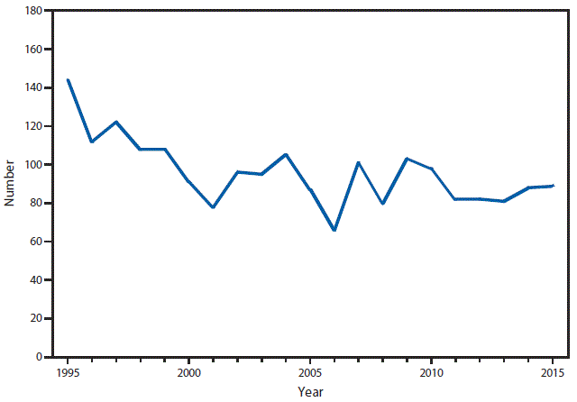 This figure is a line graph that presents the number of cases of Hansen’s disease, also known as leprosy, in the United States from 1995 to 2015.