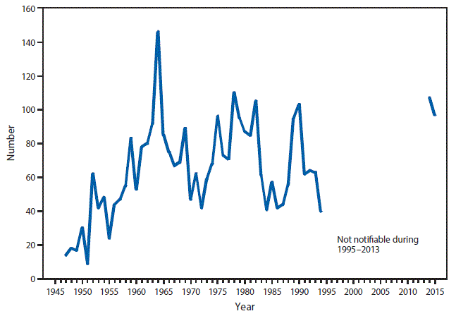 This figure is a line graph that presents the number of cases of leptospirosis in the United States and U.S. territories from 1947 to 2015.