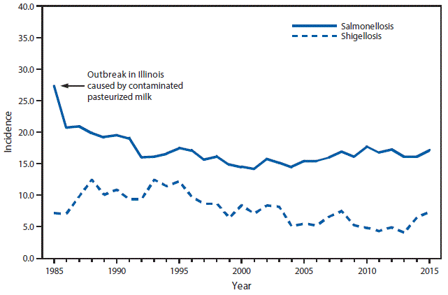 This figure is a line graph that presents the number of salmonellosis and shigellosis cases in the United States from 1985 to 2015.