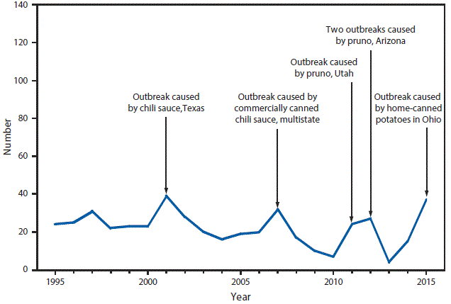 This figure is a line graph that presents the number of foodborne-related botulism cases in the United States from 1995 to 2015.