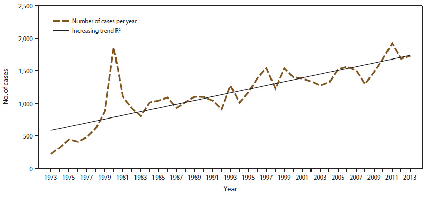 Figure 1 presents the number of malaria cases in the United States among U.S. military personnel and U.S. and foreign civilians during the period 1973–2013. On average, 28.8 additional cases have been reported in the United States each year since 1973.