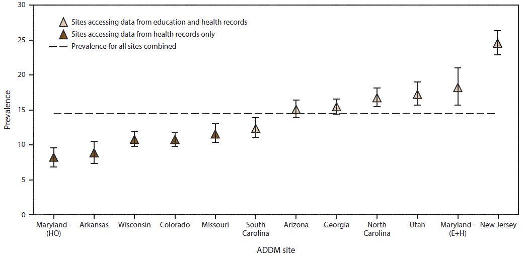 The figure shows the estimated prevalence with 95%26#37; confidence intervals per 1,000 U.S. children aged 8 years of autism spectrum disorder. Data are from the Autism and Developmental Disabilities Monitoring Network for 11 sites for 2012. Data are shown for sites that accessed data from health records only and for sites that accessed data from education and health records.