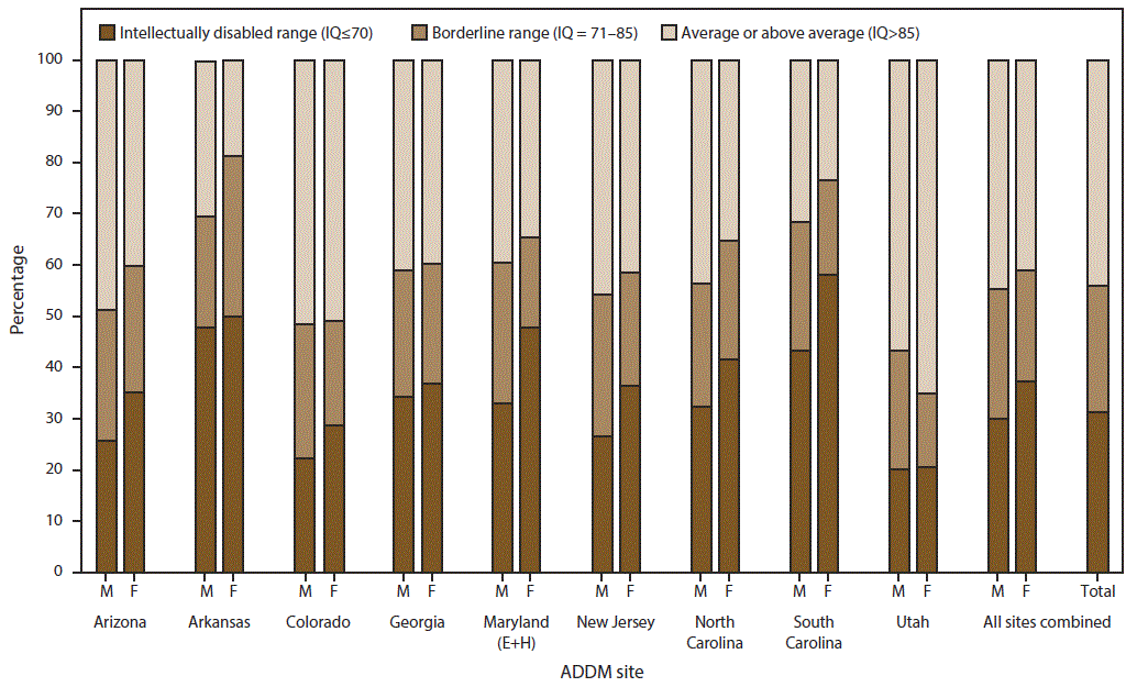 The figure shows the scores of the most recent intelligence quotient tests for children in the United States identified with autism spectrum disorder for whom test data were available for 2012. Data are from the Autism and Developmental Disabilities Monitoring Network for nine sites that had information on intellectual ability available for ≥70%26#37; of children who met the ASD case definition (N = 3,353, excluding unknown IQ).