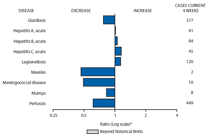 The figure above is a bar chart showing selected notifiable disease reports for the United States with comparison of provisional 4-week totals through January 16, 2016, with historical data. Reports of acute hepatitis A, acute hepatitis B, acute hepatitis C and legionellosis increased.  Reports of giardiasis, measles, meningococcal disease, mumps and pertussis decreased.