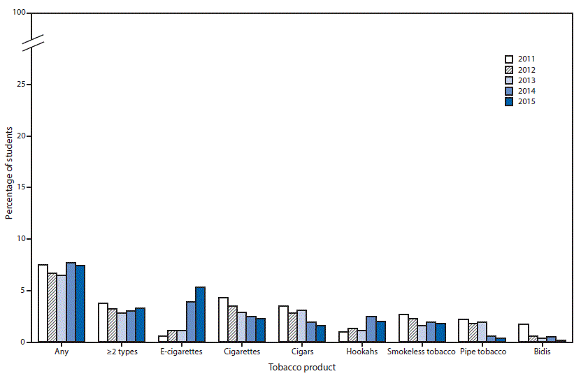 The figure above is a bar chart showing the estimated percentage of middle school students who currently use any tobacco products, ≥2 tobacco products, and selected tobacco products in the past 30 days during 2011–2015.