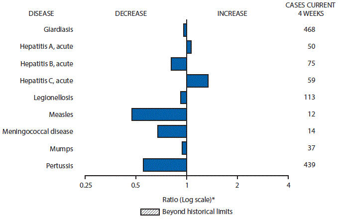 The figure above is a bar chart showing selected notifiable disease reports for the United States with comparison of provisional 4-week totals through May 28, 2016, with historical data. Reports of acute hepatitis A and acute hepatitis C increased. Reports of giardiasis, acute hepatitis B, legionellosis, measles, meningococcal disease, mumps, and pertussis decreased.