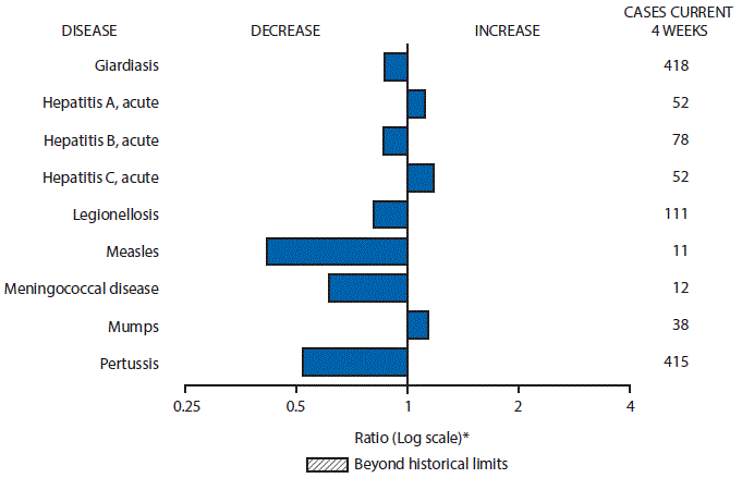 The figure above is a bar chart showing selected notifiable disease reports for the United States with comparison of provisional 4-week totals through May 28, 2016, with historical data. Reports of acute hepatitis A, acute hepatitis C, and mumps increased. Reports of giardiasis, acute hepatitis B, legionellosis, measles, meningococcal disease, and pertussis decreased.