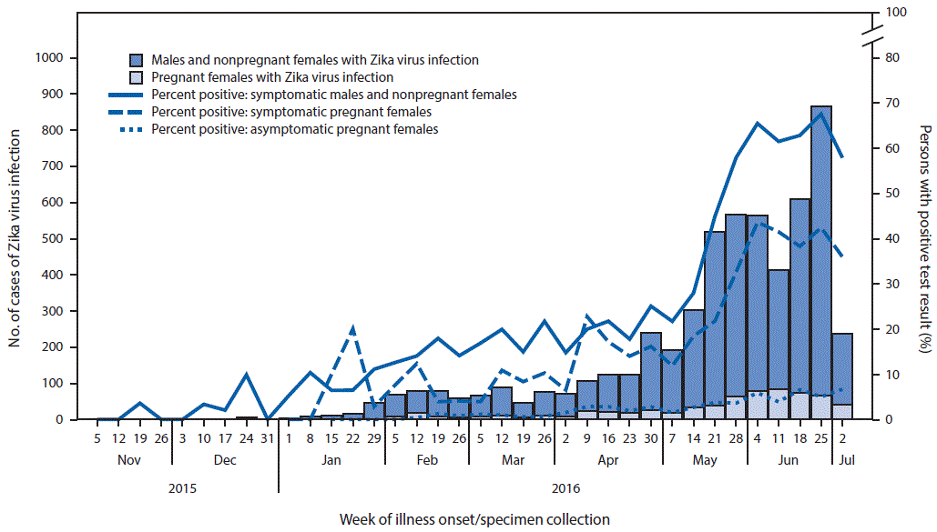 The figure above is a combination histogram and line graph showing cases of confirmed and presumptive Zika virus infection (N = 5,582), by pregnancy status and week of illness onset or specimen collection, and percentage of persons with test results positive for Zika virus in Puerto Rico, November 1, 2015â€“July 7, 2016.