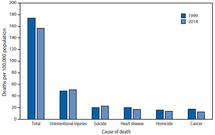 The figure above is a bar chart indicating that the age-adjusted death rate for males aged 15–44 years was 10% lower in 2014 (156.6 per 100,000 population) than in 1999 (174.1). Among the five leading causes of death, the age-adjusted rates for three were lower in 2014 than in 1999: cancer (from 17.1 to 12.8; 25% decline), heart disease (20.1 to 17.0; 15% decline), and homicide (15.7 to 13.8; 12% decline). The age-adjusted death rates for two of the five causes were higher in 2014 than in 1999: suicide (20.1 to 22.5; 12% increase), and unintentional injuries (from 48.7 to 51.0; 5% increase).