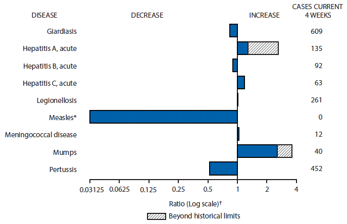 The figure above is a bar chart showing selected notifiable disease reports for the United States with comparison of provisional 4-week totals through September 3, 2016, with historical data. Reports of acute hepatitis A, acute hepatitis C, legionellosis, meningococcal disease and mumps increased with acute hepatitis A and mumps increasing beyond historical limits. Reports of giardiasis, acute hepatitis B, measles and pertussis decreased.