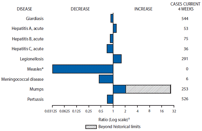 The figure above is a bar chart showing selected notifiable disease reports for the United States with comparison of provisional 4-week totals through November 12, 2016, with historical data. Reports of acute hepatitis A, legionellosis and mumps increased with mumps increasing beyond historical limits.  Reports of giardiasis, acute hepatitis B, acute hepatitis C, measles, meningococcal disease, and pertussis decreased.