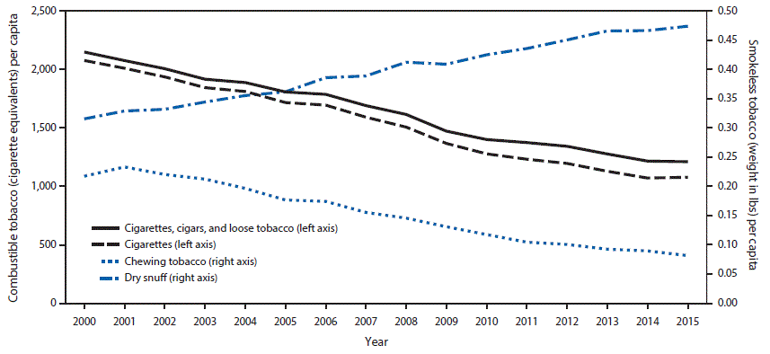 The figure above is a line chart showing consumption of combustible and smokeless tobacco in the United States during 2000â€“2015.