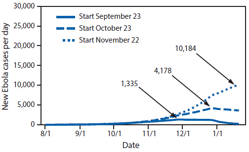 The figure above is a line chart showing estimated impact of delaying intervention on daily number of Ebola virus disease in Liberia during 2014â€“2015.