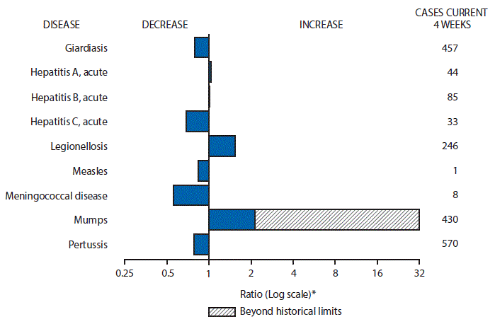 The figure above is a bar chart showing selected notifiable disease reports for the United States with comparison of provisional 4-week totals through December 3, 2016, with historical data. Reports of acute hepatitis A, acute hepatitis B, legionellosis, and mumps increased with  mumps increasing beyond historical limits. Reports of giardiasis, acute hepatitis C, measles, meningococcal disease, and pertussis decreased.