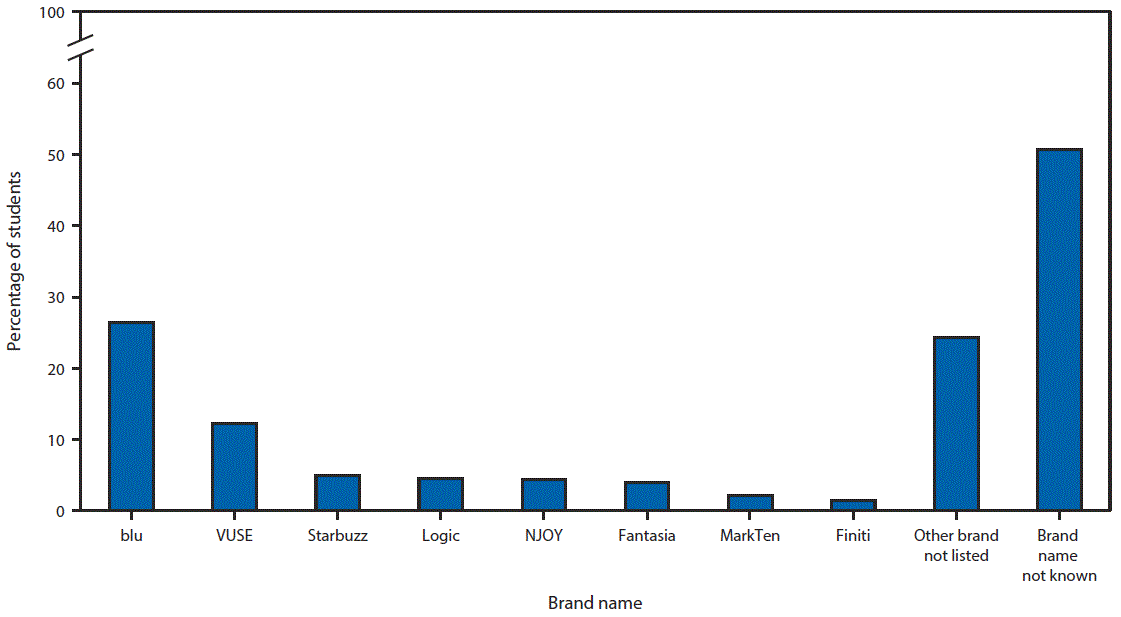 The figure above is a bar chart showing percentages of middle and high school students who reported ever using e-cigarettes, by brand of e-cigarette used in the United States during 2015.