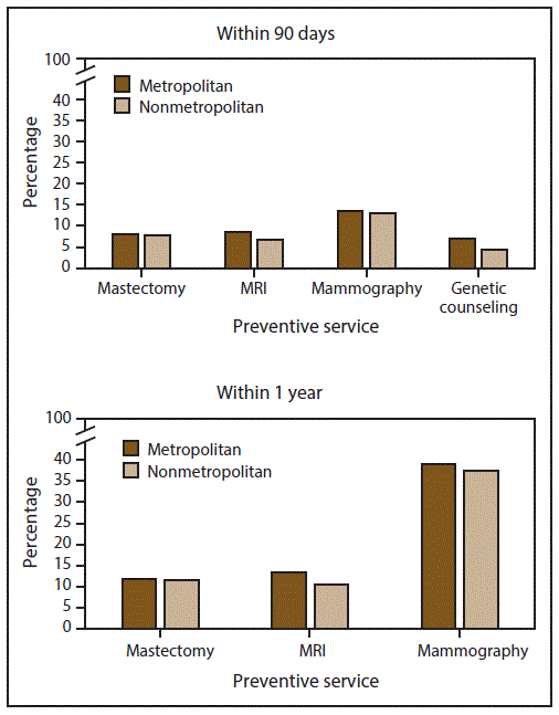 This figure shows two bar graphs displaying the percentage of women aged 18–64 years who received preventive services (i.e., mastectomy, magnetic resonance imaging, mammography, or genetic counseling) within 90 days and 1 year of BRCA testing, during 2009–2014 in the United States, by metropolitan and nonmetropolitan areas.