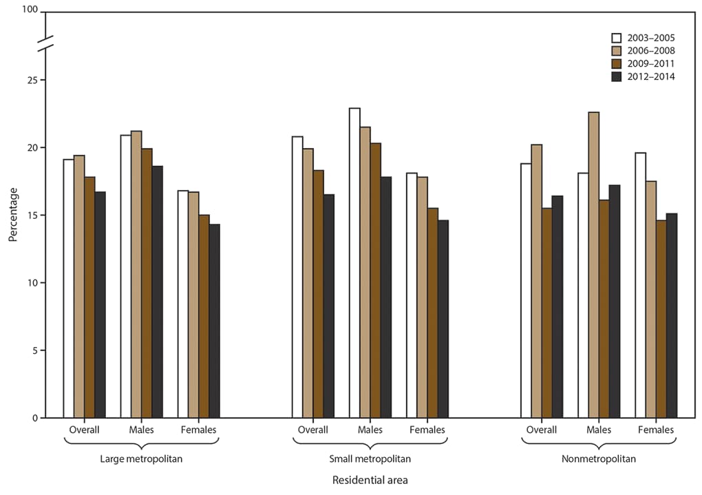 The figure is a bar chart that shows trends in prevalence of past-year illicit drug use disorder in the United States, by sex and residential area, using data from the National Survey of Drug Use and Health for 2003–2014. Bivariate logistic regression models were used to test statistically significant changes in trends between 2003–2005 and 2012–2014; p%26lt; 0.05 was the measure of significance in each case, except for nonmetropolitan females, for whom the trend was not significant. Data are shown for three types of population density: core based statistical area (CBSA) of ≥1 million persons = large metropolitan area; CBSA of %26lt;1 million persons = small metropolitan area; and not a CBSA = nonmetropolitan.