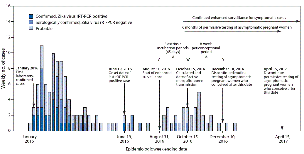 The figure above is a timeline for the period 2016â€“2017 in America Samoa, showing the weekly number of laboratory-confirmed and probable Zika virus disease cases with the start of enhanced surveillance, calculated end date of mosquito-borne transmission, and testing recommendations.