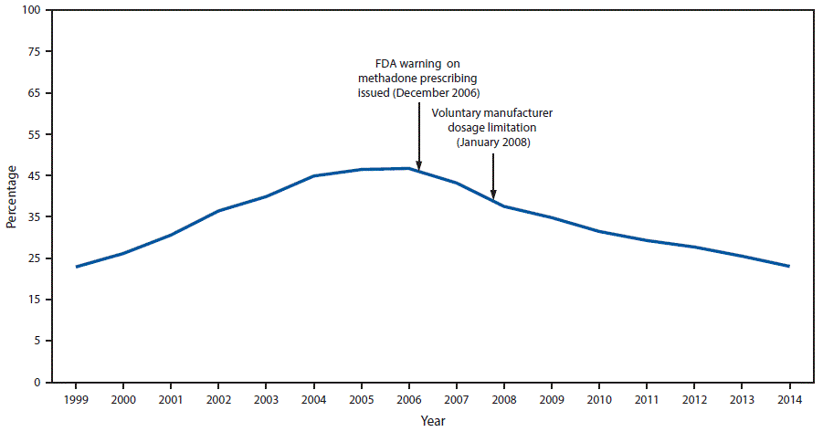 The figure above is a line graph showing the percentage of prescription opioid overdose deaths involving methadone in the United States during 1999â€“2014 and noting the December 2006 Food and Drug Administration warning on methadone prescribing and the January 2008 voluntary manufacturer dosage limitation.