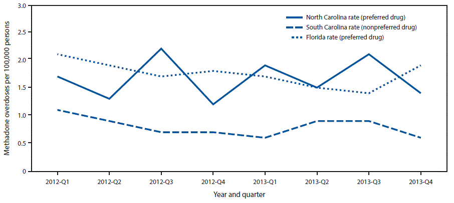 : The figure above is a line graph comparing methadone overdose rates among Medicaid enrollees in Florida, North Carolina, and South Carolina, during 2012â€“2013.