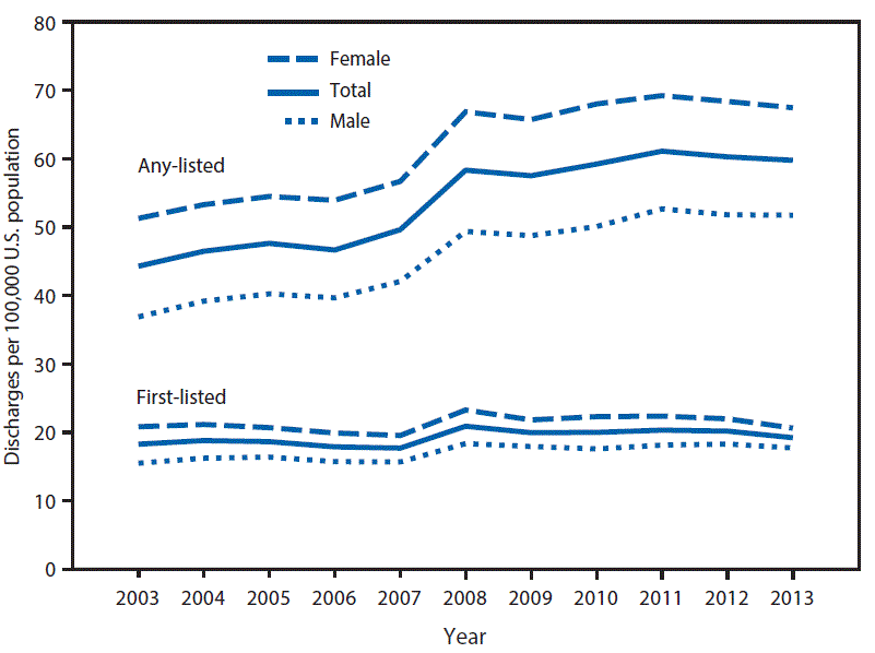 The figure above is a line chart showing the age-adjusted hospitalization rate (per 100,000 population) for a first-listed or any-listed diagnosis of Crohnâ€™s disease, by sex in the United States, during 2003â€“2013.