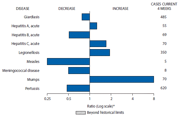 The figure above is a bar chart showing selected notifiable disease reports for the United States with comparison of provisional 4-week totals through July 22, 2017, with historical data. Reports of acute hepatitis A, acute hepatitis C, legionellosis, and mumps increased.  Reports of giardiasis, acute hepatitis B, measles, meningococcal disease, and pertussis decreased.