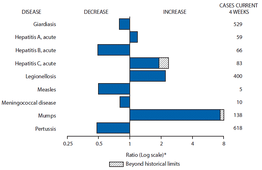 The figure above is a bar chart showing selected notifiable disease reports for the United States with comparison of provisional 4-week totals through August 5, 2017, with historical data. Reports of acute hepatitis A, acute hepatitis C, legionellosis, and mumps increased with acute hepatitis A and mumps increasing beyond historical limits. Reports of giardiasis, acute hepatitis B, measles, meningococcal disease, and pertussis decreased.