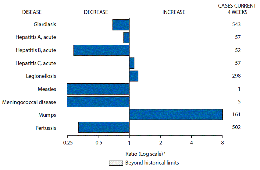 The figure above is a bar chart showing selected notifiable disease reports for the United States with comparison of provisional 4-week totals through August 26, 2017, with historical data. Reports of acute hepatitis C, legionellosis, and mumps increased. Reports of giardiasis, acute hepatitis A, acute hepatitis B, measles, meningococcal disease, and pertussis decreased.