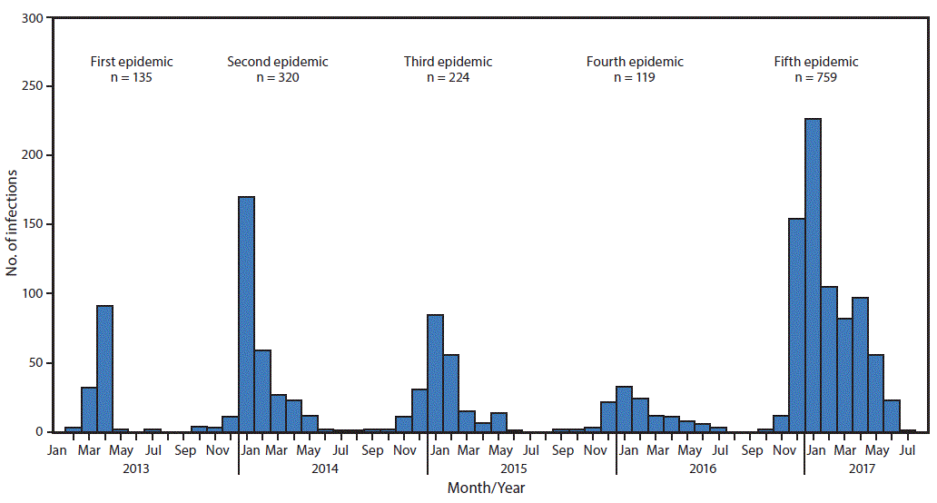 The figure above is a map showing the geographic distribution of Asian lineage avian influenza A(H7N9) virus infections of humans reported to the World Health Organization in China during A) epidemic 5 (during October 1, 2016–August 7, 2017) and B) epidemics 1–4 (during March 2013–September 30, 2016).