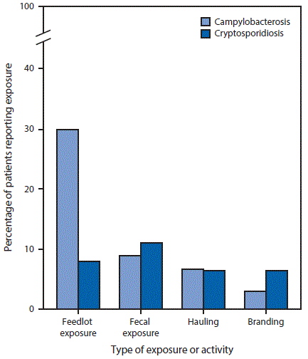 The figure above is a bar chart showing the percentage of campylobacteriosis (N = 557) and cryptosporidiosis (N = 93) patients with occupational cattle exposure in the animal production industry, by type of exposure or activity, in Nebraska during 2005–2015.