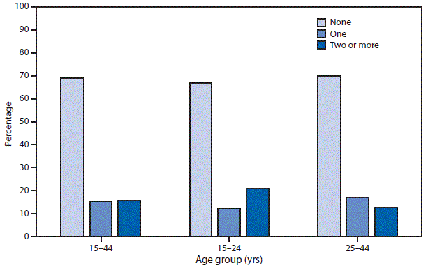 The figure above is a bar chart showing that among women aged 15-44 years who used oral contraceptive pills in the last 4 weeks and had sexual intercourse in the past 12 months, 69%26#37; of women reported missing no pills, 15%26#37; missed one pill, and 16%26#37; missed two or more pills. Across the two age groups (15–24 years and 25–44 years), similar percentages of women aged 15–24 years reported missing no pills (67%26#37;) compared with women aged 25–44 years (70%26#37;). Similar percentages of women aged 15–24 years reported missing one pill (12%26#37;) compared with women aged 25–44 years (17%26#37;). A higher percentage of women aged 15–24 years (21%26#37;) reported missing two or more pills compared with women aged 25–44 years (13%26#37;).