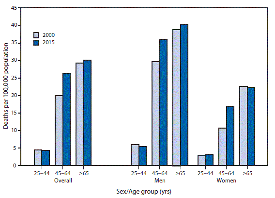 The figure above is a bar chart showing that from 2000 to 2015, death rates for chronic liver disease and cirrhosis in the United States increased 31%26#37; (from 20.1 per 100,000 to 26.4) among persons aged 45–64 years. Rates in that age group increased 21%26#37; for men (from 29.8 to 36.2) and 57%26#37; for women (from 10.8 to 17.0). Among persons aged 25–44 years, the death rate for men decreased 10%26#37; (from 6.1 to 5.5), and the rate for women increased 18%26#37; (from 2.8 to 3.3). Overall, among persons aged ≥65 years, rates increased 3%26#37; (from 29.4 to 30.2). Death rates for both men and women increased with age.