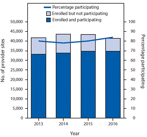 The figure above is a combination line and bar graph showing the number and percentage of Vaccines for Children program provider sites enrolled and participating in an Immunization Information System, by year, in the United States during 2013–2016.