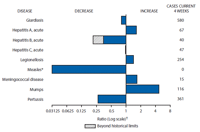 The figure above is a bar chart showing selected notifiable disease reports for the United States with comparison of provisional 4-week totals through October 28, 2017, with historical data. Reports of acute hepatitis A, legionellosis, meningococcal disease, and mumps increased. Reports of giardiasis, acute hepatitis B, acute hepatitis C, measles, and pertussis decreased, with acute hepatitis B decreasing beyond historical limits.