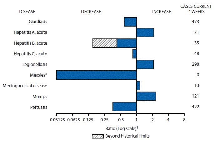 The figure above is a bar chart showing selected notifiable disease reports for the United States with comparison of provisional 4-week totals through November 11, 2017, with historical data. Reports of acute hepatitis A, legionellosis, meningococcal disease, and mumps increased.  Reports of giardiasis, acute hepatitis B, acute hepatitis C, measles, and pertussis decreased with acute hepatitis B decreasing beyond historical limits.