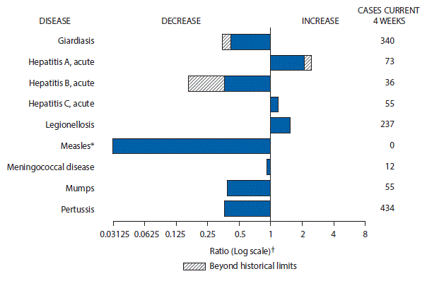 The figure above is a bar chart showing selected notifiable disease reports for the United States with comparison of provisional 4-week totals through November 25, 2017, with historical data. Reports of acute hepatitis A, acute hepatitis C, and legionellosis increased with acute hepatitis A increasing beyond historical limits. Reports of giardiasis, acute hepatitis B, measles, meningococcal disease, mumps and pertussis decreased, with giardiasis and acute hepatitis B decreasing beyond historical limits.