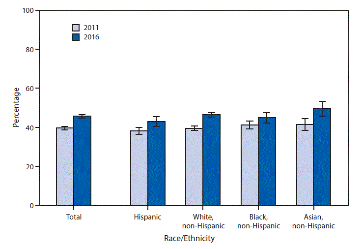 The figure above is a bar chart showing the percentage of U.S. adults aged 20–64 years who had a fasting test for high blood sugar or diabetes in the past 12 months increased from 39.7%26#37; in 2011 to 45.7%26#37; in 2016. From 2011 to 2016, there was an increase in the percentage for all racial/ethnic groups examined: Hispanic (38.3%26#37; to 43.0%26#37;), non-Hispanic white (39.6%26#37; to 46.5%26#37;), non-Hispanic black (41.2%26#37; to 44.9%26#37;), and non-Hispanic Asian (41.5%26#37; to 49.6%26#37;) adults. In 2011, there was no statistically significant difference among the four groups examined, but in 2016, Hispanic adults were less likely than non-Hispanic white and non- Hispanic Asian adults to have had a fasting test, and non-Hispanic Asian adults were more likely than non-Hispanic black adults to have had one.